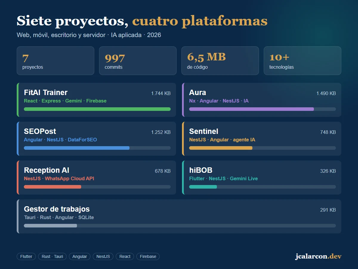 Infografía: siete proyectos de 2026 con su tamaño de código y las tecnologías de cada uno: React, Nx, Angular, NestJS, Flutter, Rust y Tauri.